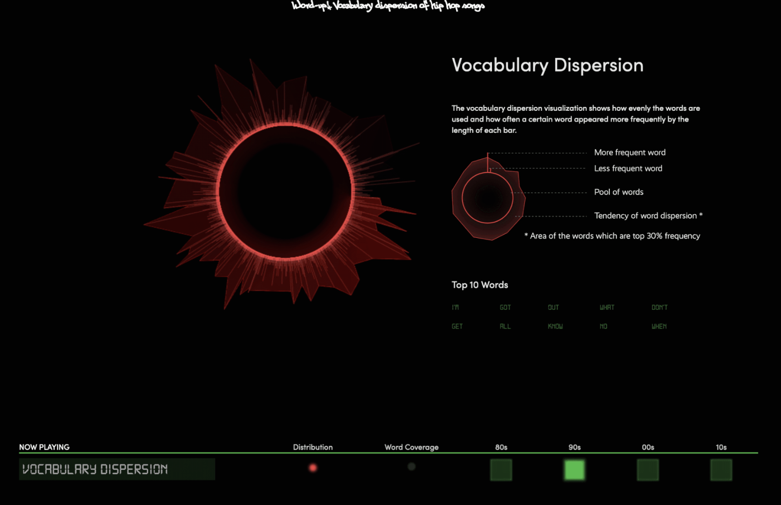 Word Up — vocabulary dispersion sun-burst, 90s