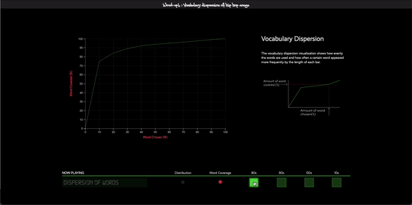Word Up — vocabulary dispersion across decades